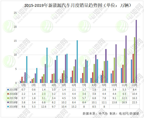 9月我國(guó)新能源汽車銷售8萬(wàn)輛 同比下降34.2% 9月我國(guó)新能源汽車銷售8萬(wàn)輛 同比下降34.2%