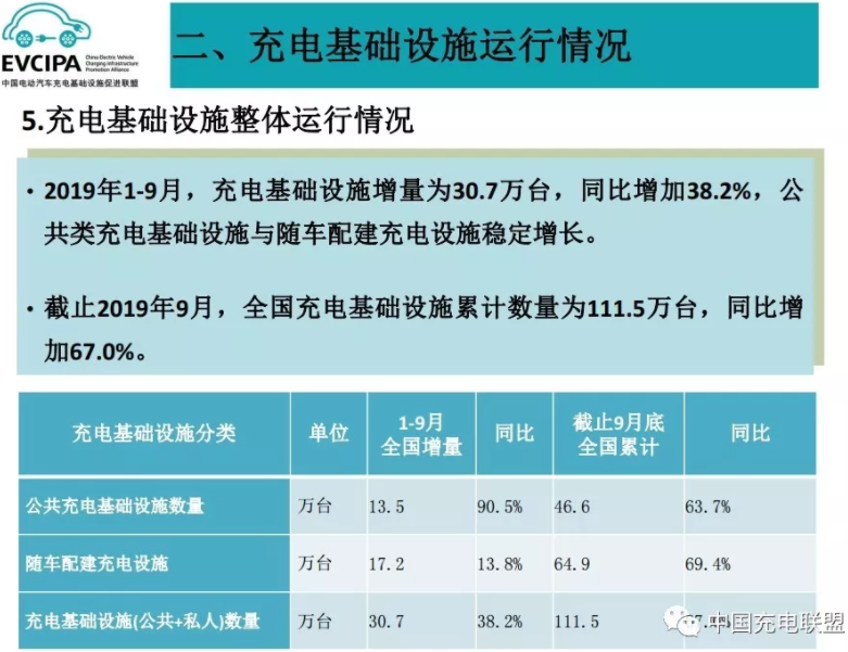 1-9月我國充電基礎設施增量為30.7萬臺 同比增加38.2%