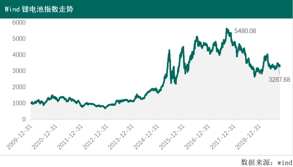 鋰電池指數 鋰電池指數