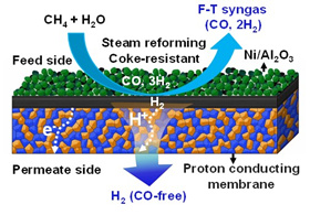 青島能源所開發(fā)出新型陶瓷膜材料及高效制氫技術(shù)