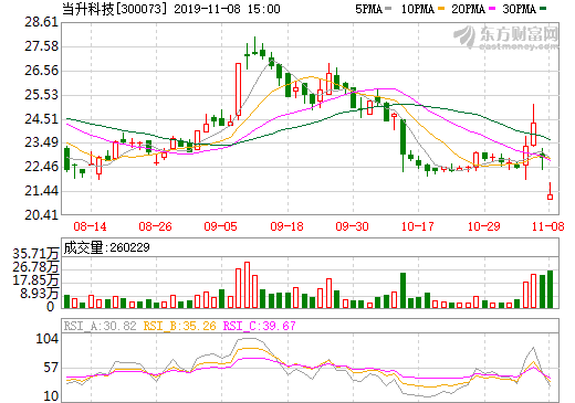當升科技 當升科技
