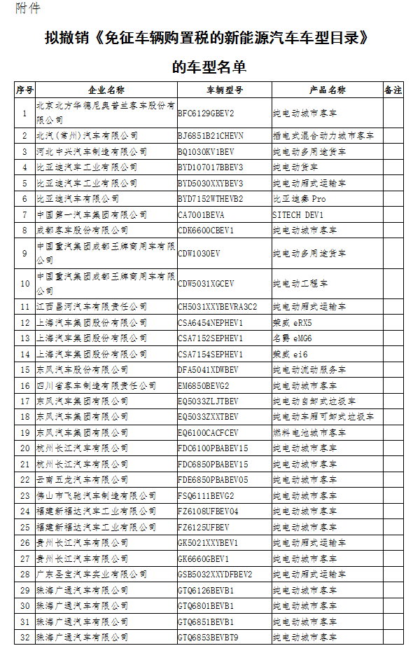 12個月無產量 工信部擬撤銷141款新能源車型免征購置稅資格