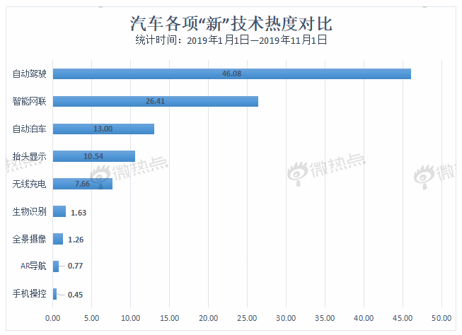 數(shù)據(jù)解讀未來車市新亮點 自動駕駛熱度遙遙領(lǐng)先 數(shù)據(jù)解讀未來車市新亮點 自動駕駛熱度遙遙領(lǐng)先