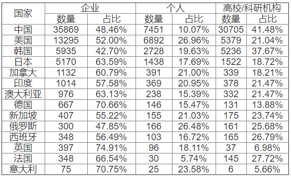表:2014-2018年各國石墨烯專利不同主體申請數(shù)量及占比 表:2014-2018年各國石墨烯專利不同主體申請數(shù)量及占比