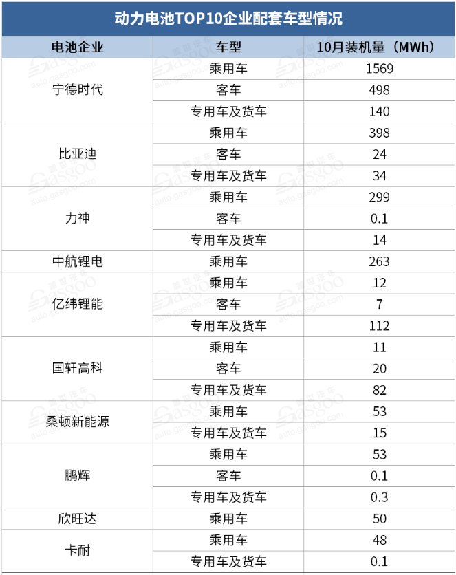 比亞迪，寧德時代，電池，動力電池裝機量,動力電池TOP10,寧德時代,比亞迪