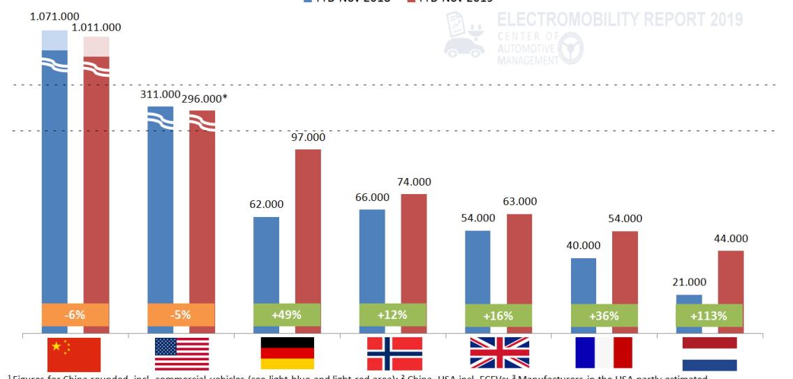 歐洲電動車市場直追中國 也是靠政策
