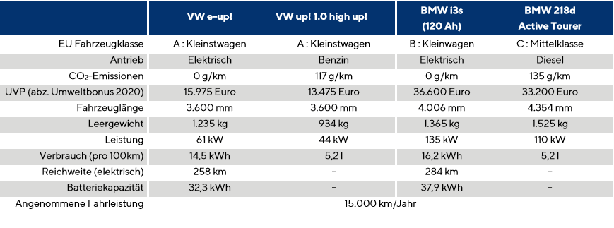 德國最新研究顯示：電動車比燃油車經(jīng)濟(jì)性高12%