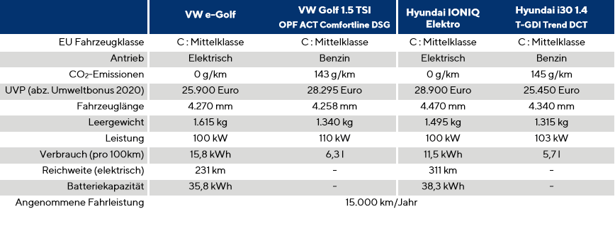 德國最新研究顯示：電動車比燃油車經(jīng)濟(jì)性高12%