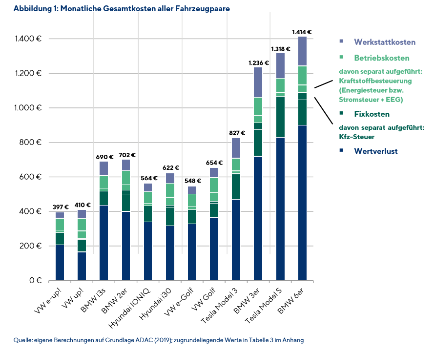德國最新研究顯示：電動車比燃油車經(jīng)濟(jì)性高12%