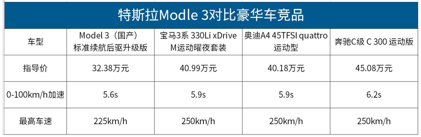 國產Model 3售價下調 將會動誰的“奶酪”？