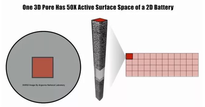一個3D孔的活性表面空間是一個2D電池的50倍 一個3D孔的活性表面空間是一個2D電池的50倍