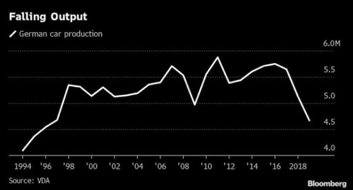 德國汽車2019年產量創近25年來新低 電動汽車銷63281輛 德國汽車2019年產量創近25年來新低 電動汽車銷63281輛