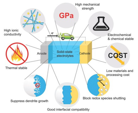 圖1 多功能固態電解質應對高能金屬基電池復雜性帶來的挑戰