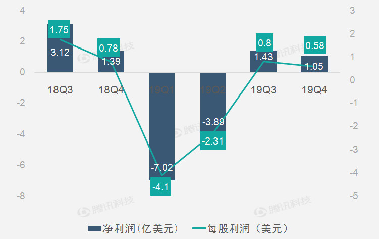 三大主營業(yè)務全線增長 助特斯拉第四季度營收恢復增長
