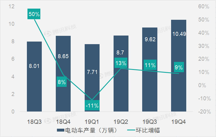 三大主營業(yè)務全線增長 助特斯拉第四季度營收恢復增長