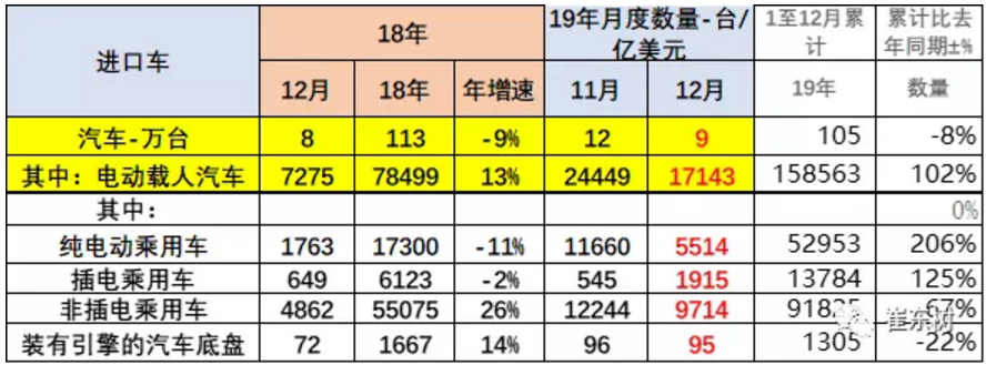 2019年我國進口新能源車15.8萬臺 出口25.4萬臺 2019年我國進口新能源車15.8萬臺 出口25.4萬臺
