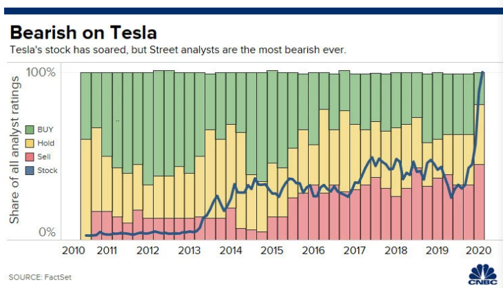 盡管特斯拉股價最近飆升，但分析師卻給出“最熊”預測