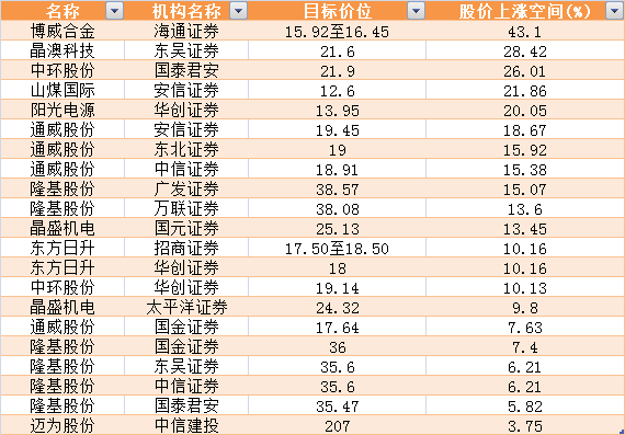 光伏板塊井噴，終極搶裝潮到了！更有第五次技術革命，搶籌股名單