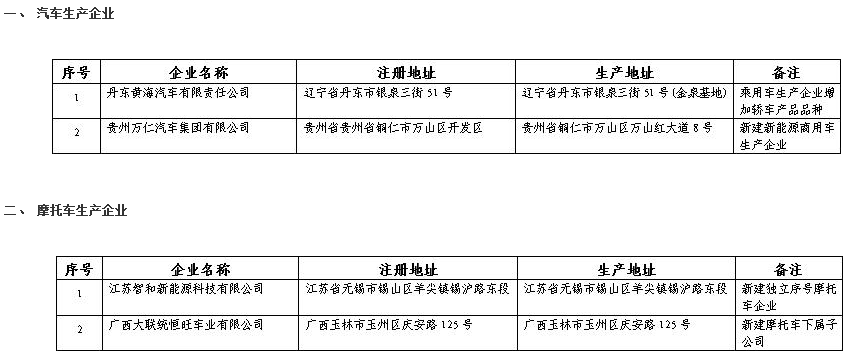 《道路機動車輛生產企業及產品公告》(第329批)擬發布的新增車輛生產企業及已準入企業變更信息名單 《道路機動車輛生產企業及產品公告》(第329批)擬發布的新增車輛生產企業及已準入企業變更信息名單