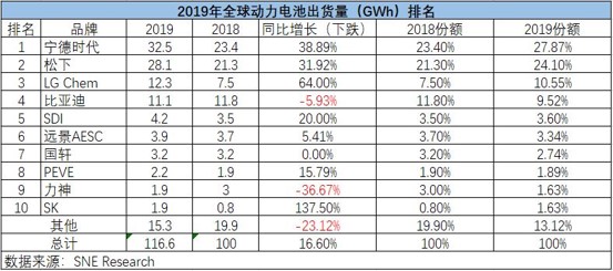 前十廠商總份額超85% 2019全球動力電池同比增長16.6%