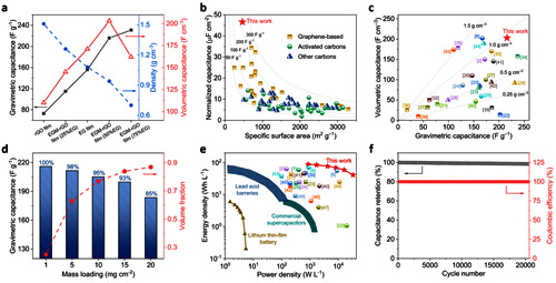圖4. 電化學電容器性能