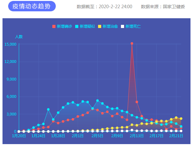 2月22日新冠肺炎新增確診病例648例 累計報告確診病例76936例 2月22日新冠肺炎新增確診病例648例 累計報告確診病例76936例