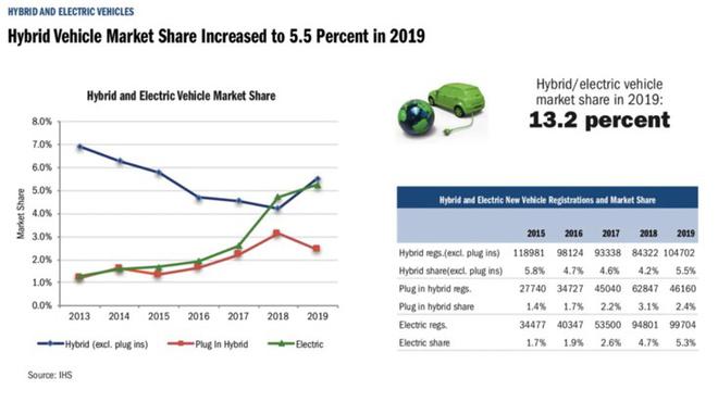 特斯拉2019年Model 3加州銷量超其他電動車總和兩倍