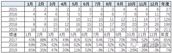 2019年的新能源車銷量211萬臺，同比增長7%較強。