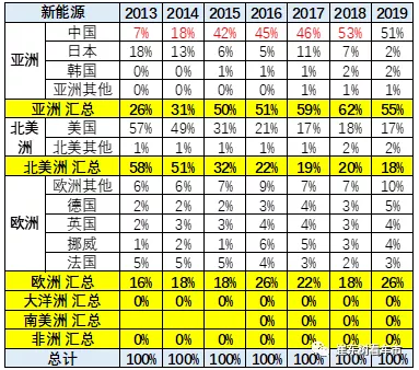 2015-2019年世界新能源乘用車市場走勢