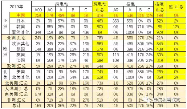 世界新能源乘用車的結構-2019年 世界新能源乘用車的結構-2019年