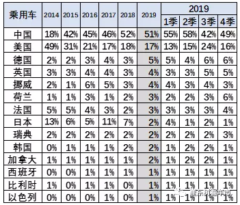 各國新能源車份額走勢-中國51% 各國新能源車份額走勢-中國51%