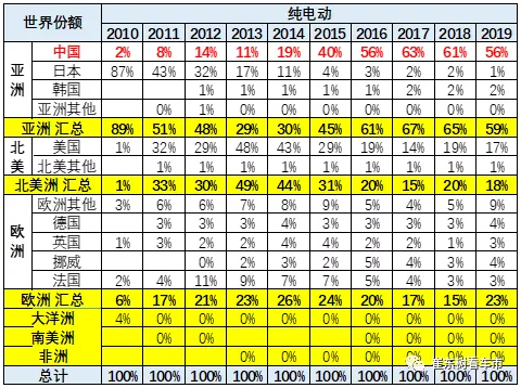 中國2019年純電動的份額56% 中國2019年純電動的份額56%