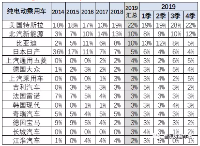 2019年世界純電動的份額仍是特斯拉領先 2019年世界純電動的份額仍是特斯拉領先