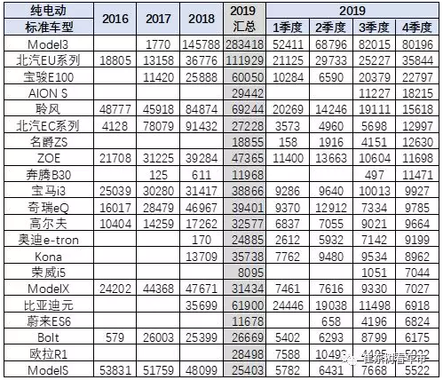 歷年世界純電動的車型銷量 歷年世界純電動的車型銷量