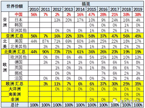 中國2019年插混的綜合份額38% 中國2019年插混的綜合份額38%