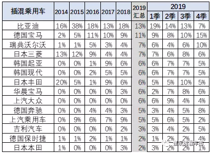 比亞迪2019年插混的綜合份額13% 比亞迪2019年插混的綜合份額13%