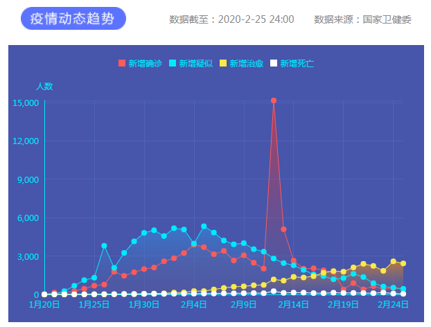 2月25日新冠肺炎新增確診病例406例 累計報告確診病例78064例 2月25日新冠肺炎新增確診病例406例 累計報告確診病例78064例