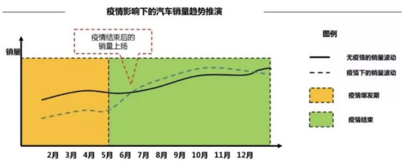 圖1  疫情影響下的汽車銷量趨勢(shì)推演