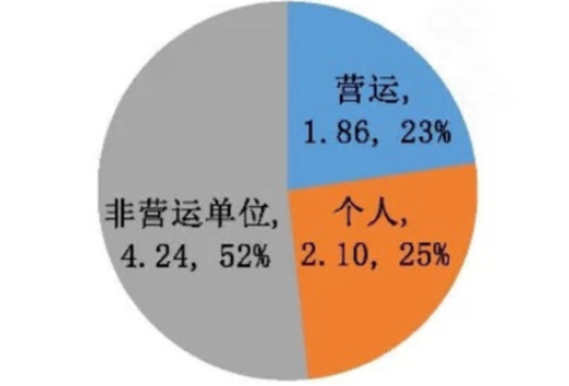 圖2 北汽新能源2019年純電動(dòng)乘用車上險(xiǎn)數(shù)分布（單位：萬輛/%）