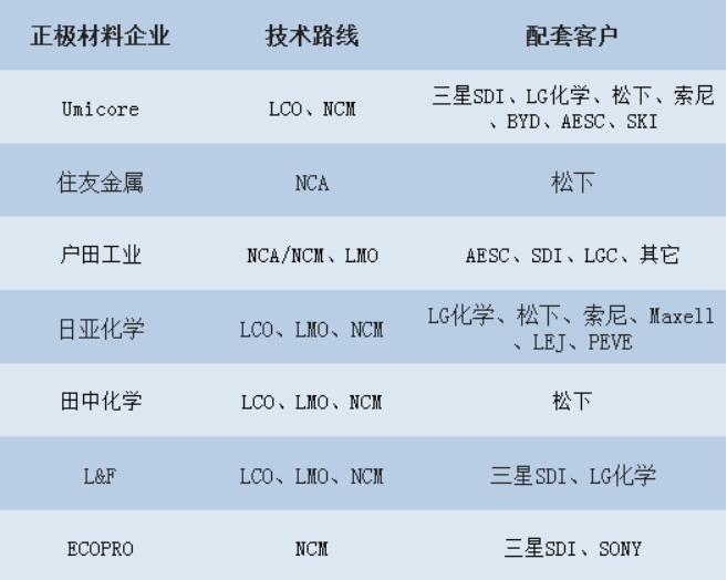 日韓鋰電產業鏈企業 日韓鋰電產業鏈企業