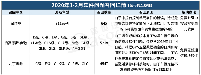 1-2月汽車召回總量進入低位 新能源汽車三電系統(tǒng)引關注 1-2月汽車召回總量進入低位 新能源汽車三電系統(tǒng)引關注