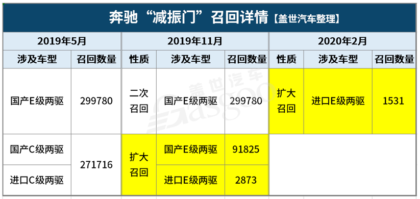 1-2月汽車召回總量進入低位 新能源汽車三電系統(tǒng)引關注 1-2月汽車召回總量進入低位 新能源汽車三電系統(tǒng)引關注