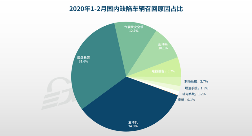 1-2月汽車召回總量進入低位 新能源汽車三電系統(tǒng)引關注 1-2月汽車召回總量進入低位 新能源汽車三電系統(tǒng)引關注