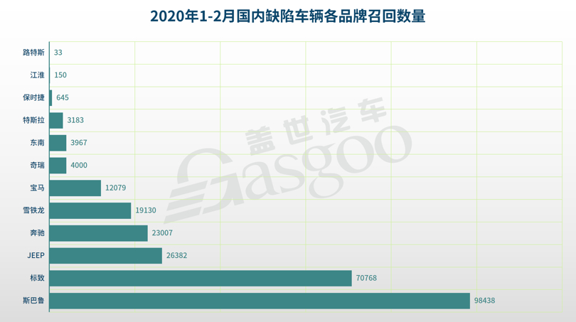 1-2月汽車召回總量進入低位 新能源汽車三電系統(tǒng)引關注 1-2月汽車召回總量進入低位 新能源汽車三電系統(tǒng)引關注