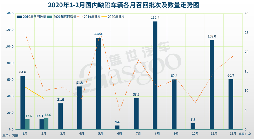 1-2月汽車召回總量進入低位 新能源汽車三電系統(tǒng)引關注 1-2月汽車召回總量進入低位 新能源汽車三電系統(tǒng)引關注