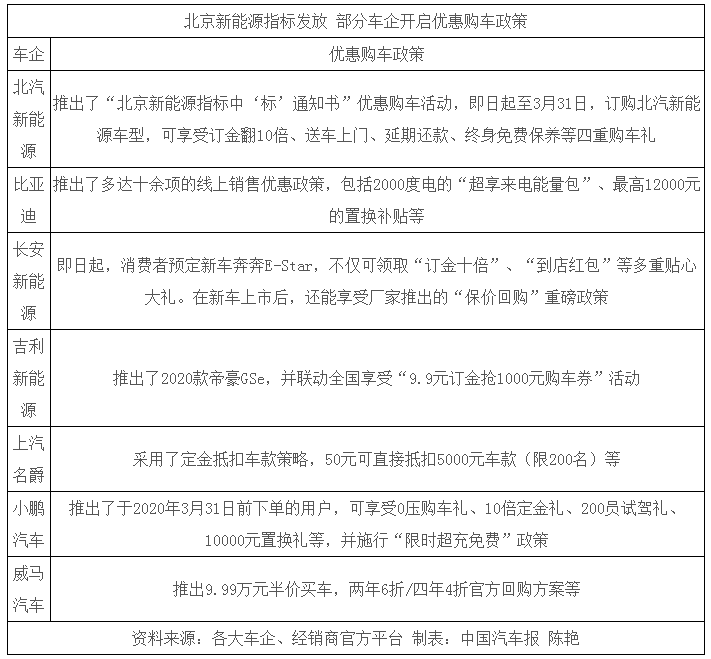 政策努力推動 車企花式促銷:新能源汽車限購能加速放寬嗎? 政策努力推動 車企花式促銷:新能源汽車限購能加速放寬嗎?