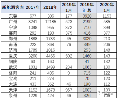 部分城市客車的表現很強 部分城市客車的表現很強