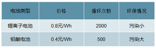 兩輪鋰電替代加速 5G啟用基站儲能市場空間大 兩輪鋰電替代加速 5G啟用基站儲能市場空間大
