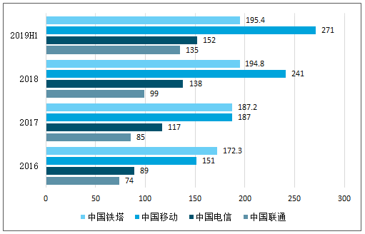 兩輪鋰電替代加速 5G啟用基站儲能市場空間大 兩輪鋰電替代加速 5G啟用基站儲能市場空間大
