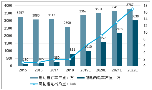兩輪鋰電替代加速 5G啟用基站儲能市場空間大 兩輪鋰電替代加速 5G啟用基站儲能市場空間大